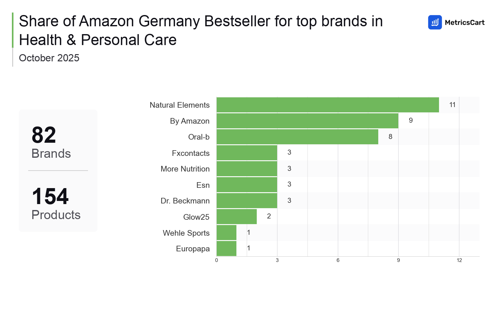 Top Brands Distribution